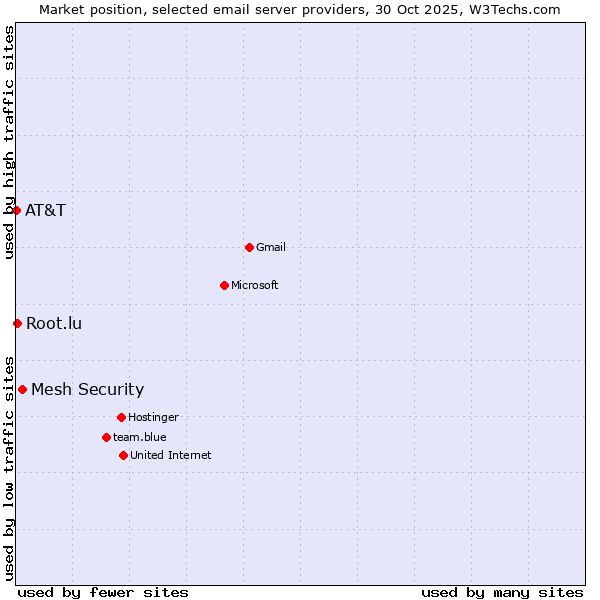 Market position of Mesh Security vs. Root.lu vs. AT&T