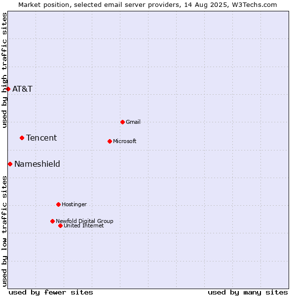 Market position of Tencent vs. Nameshield vs. AT&T