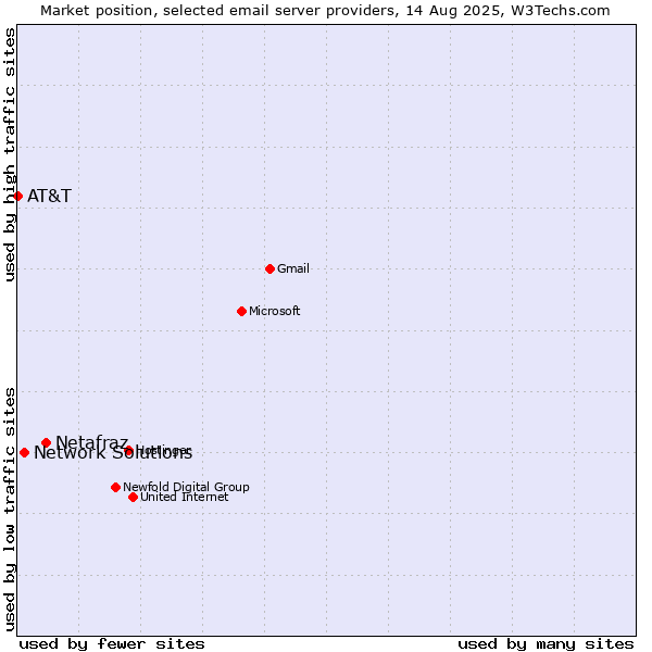 Market position of Netafraz vs. Network Solutions vs. AT&T