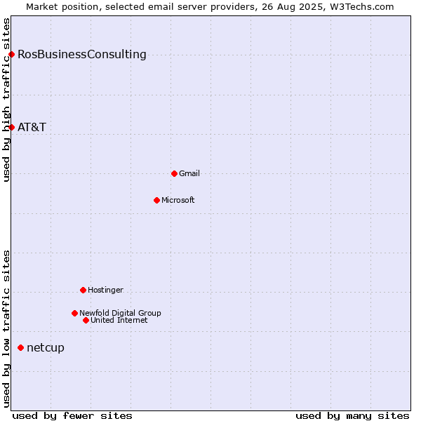 Market position of netcup vs. AT&T vs. RosBusinessConsulting