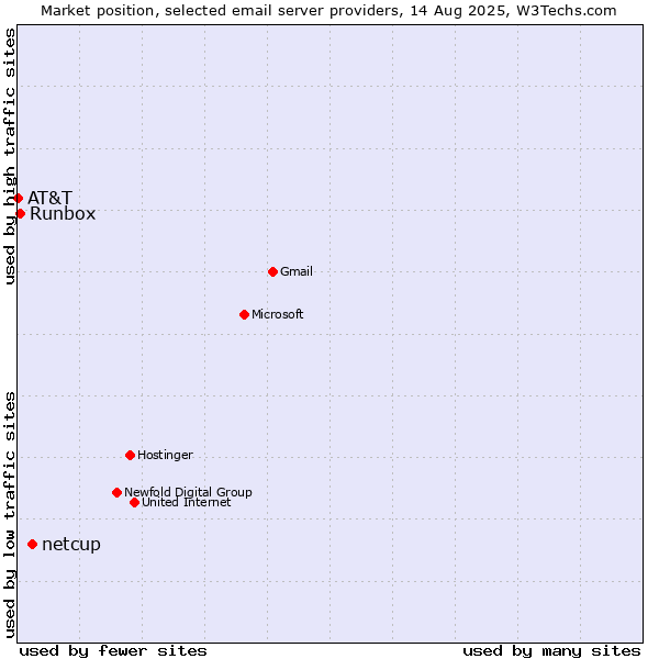 Market position of netcup vs. Runbox vs. AT&T