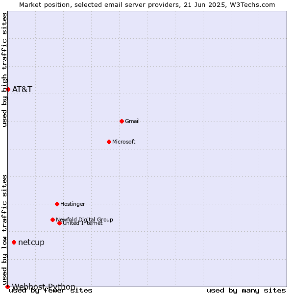 Market position of netcup vs. AT&T vs. Webhost Python