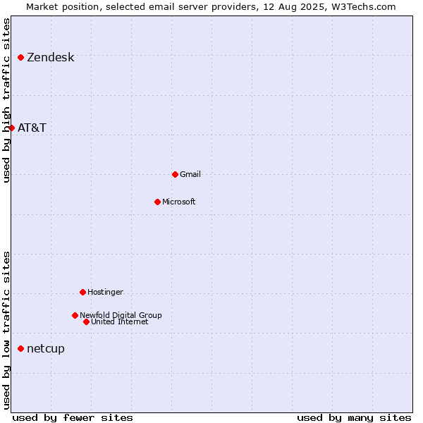 Market position of Zendesk vs. netcup vs. AT&T