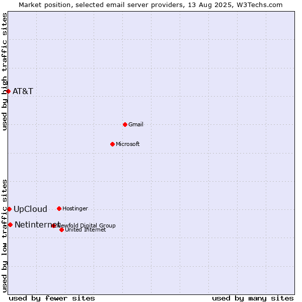 Market position of Netinternet vs. UpCloud vs. AT&T