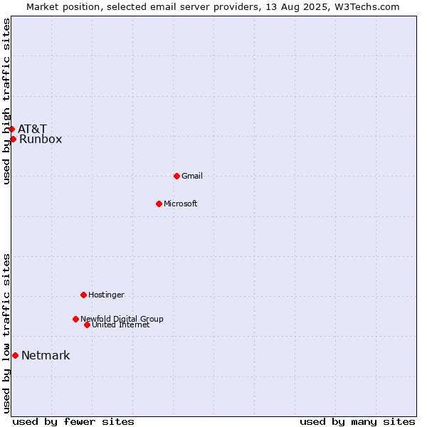 Market position of Netmark vs. Runbox vs. AT&T