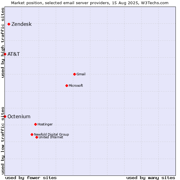 Market position of Zendesk vs. AT&T vs. Octenium