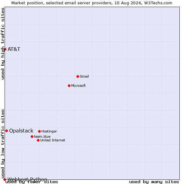 Market position of Opalstack vs. AT&T vs. Webhost Python