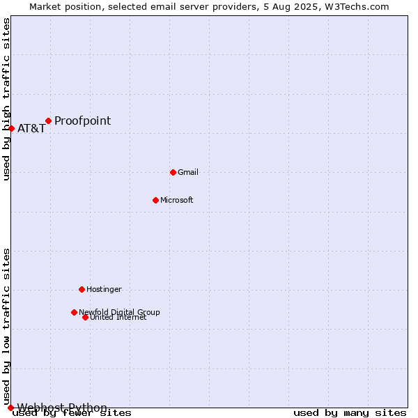 Market position of Proofpoint vs. AT&T vs. Webhost Python