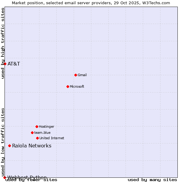 Market position of Raiola Networks vs. AT&T vs. Webhost Python