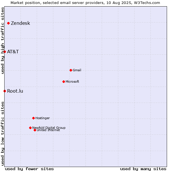 Market position of Zendesk vs. Root.lu vs. AT&T