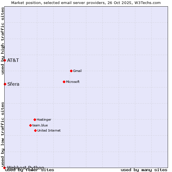 Market position of Sfera vs. AT&T vs. Webhost Python