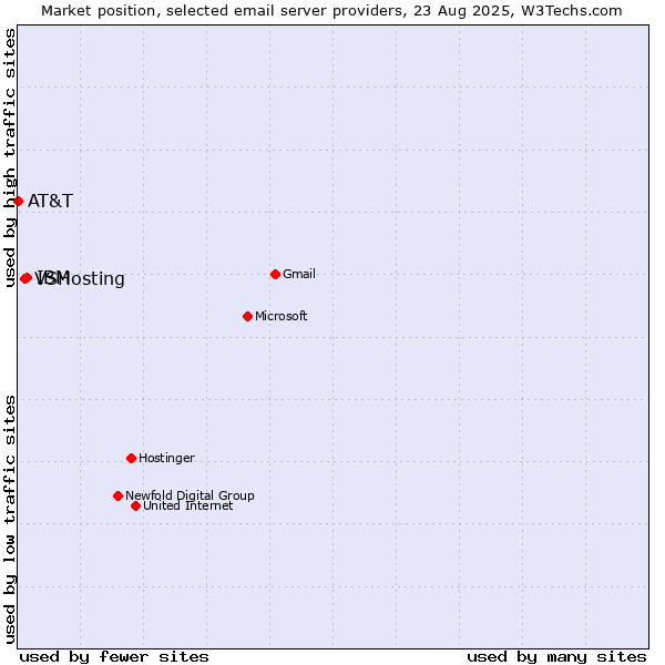 Market position of IBM vs. VSHosting vs. AT&T