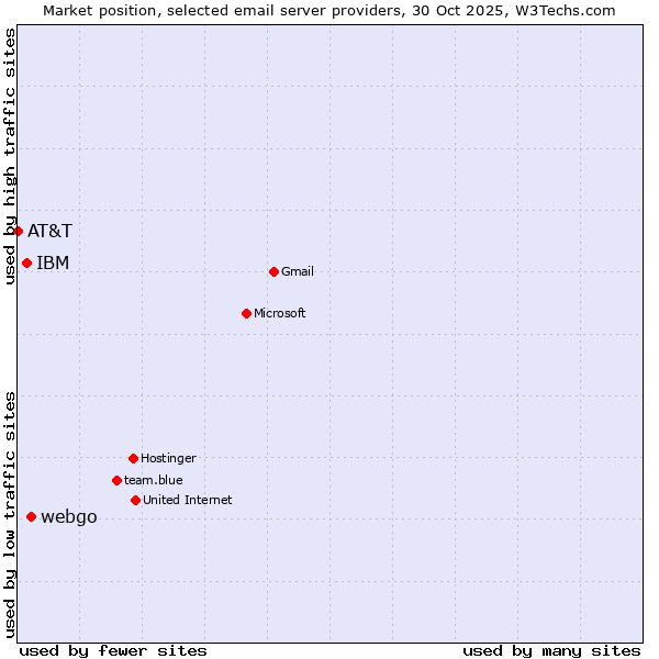 Market position of webgo vs. IBM vs. AT&T