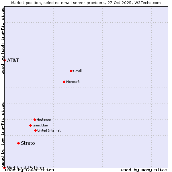 Market position of Strato vs. AT&T vs. Webhost Python