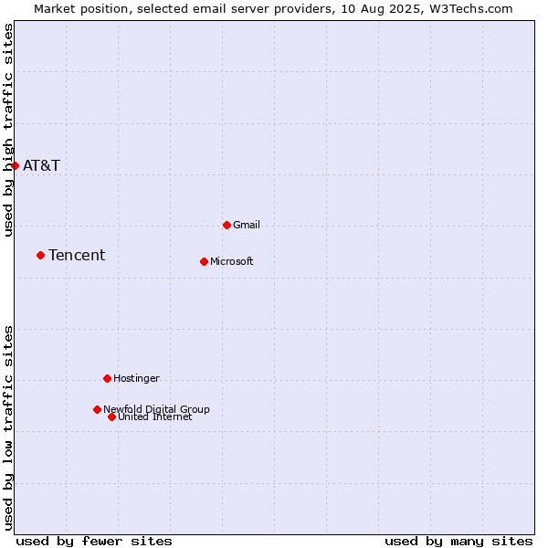 Market position of Tencent vs. AT&T