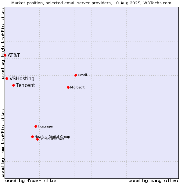 Market position of Tencent vs. VSHosting vs. AT&T