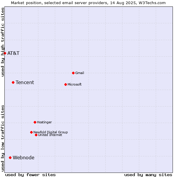 Market position of Tencent vs. Webnode vs. AT&T