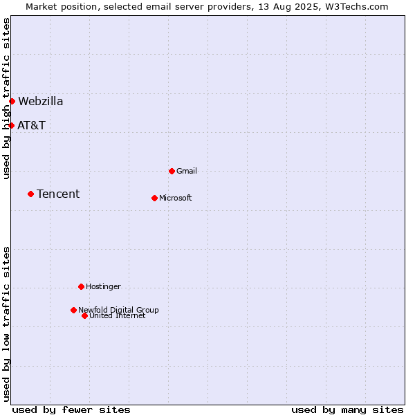 Market position of Tencent vs. Webzilla vs. AT&T
