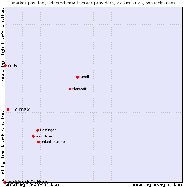 Market position of Ticimax vs. AT&T vs. Webhost Python