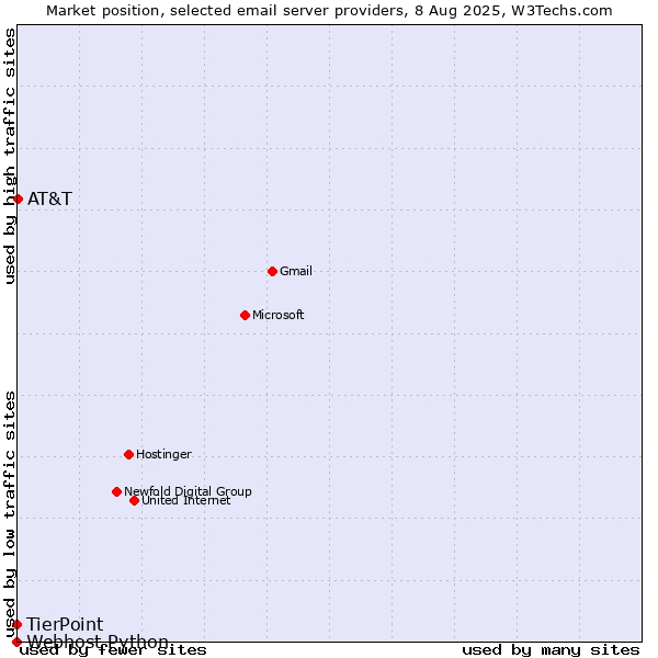 Market position of AT&T vs. TierPoint vs. Webhost Python