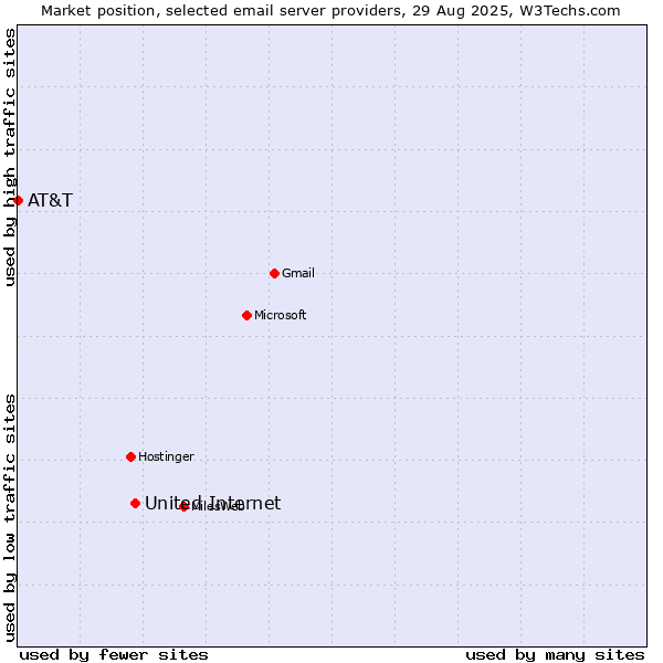 Market position of United Internet vs. AT&T