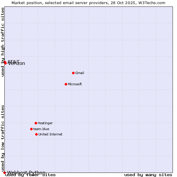 Market position of Verizon vs. AT&T vs. Webhost Python