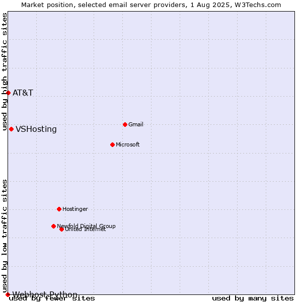 Market position of VSHosting vs. AT&T vs. Webhost Python