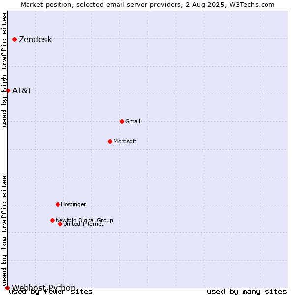 Market position of Zendesk vs. AT&T vs. Webhost Python