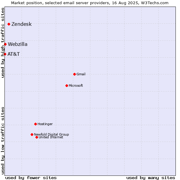 Market position of Zendesk vs. Webzilla vs. AT&T