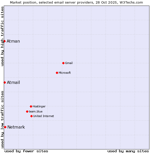 Market position of Netmark vs. Atmail vs. Atman