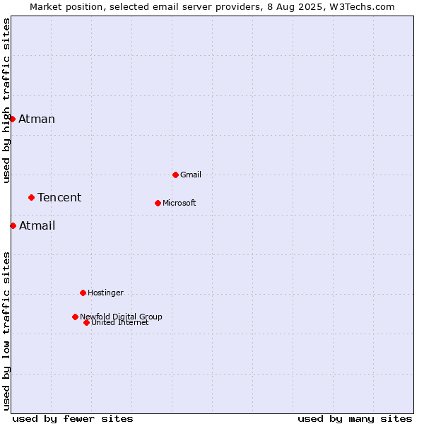 Market position of Tencent vs. Atmail vs. Atman