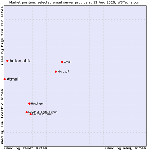 Market position of Automattic vs. Atmail