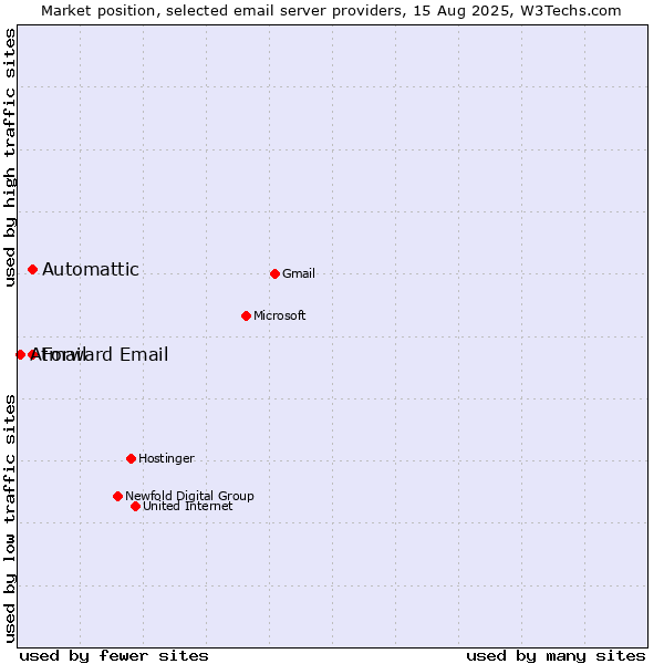 Market position of Automattic vs. Forward Email vs. Atmail