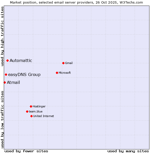 Market position of Automattic vs. easyDNS Group vs. Atmail
