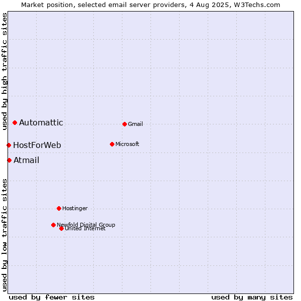 Market position of Automattic vs. Atmail vs. HostForWeb