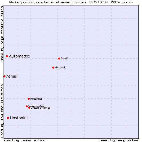 Market position of Hostpoint vs. Automattic vs. Atmail