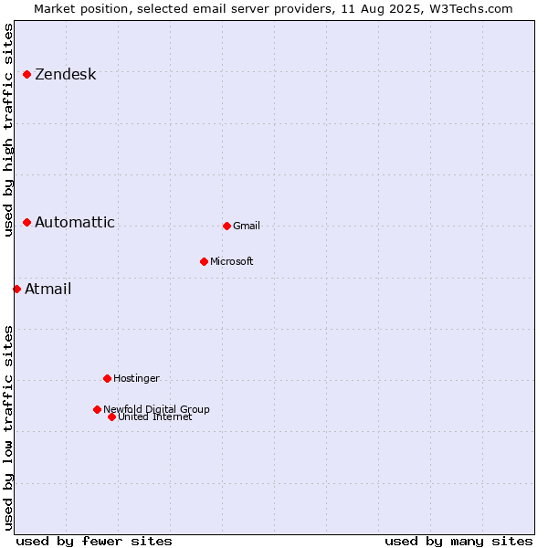 Market position of Zendesk vs. Automattic vs. Atmail