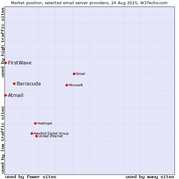 Market position of Barracuda vs. FirstWave vs. Atmail
