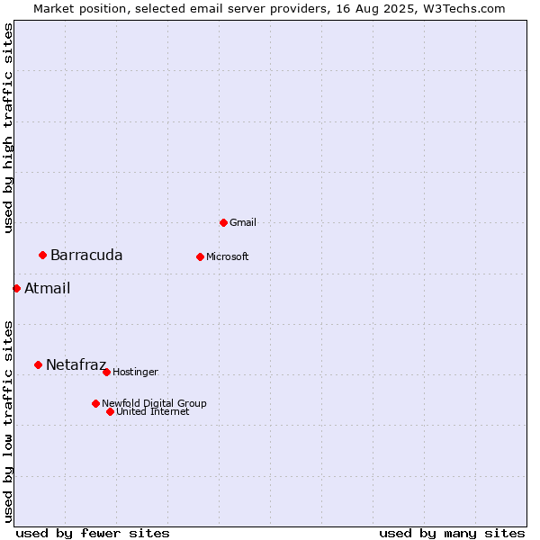 Market position of Barracuda vs. Netafraz vs. Atmail