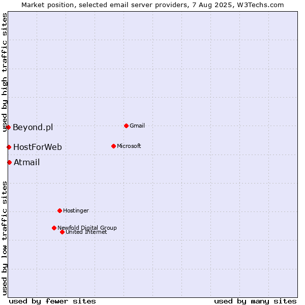 Market position of Atmail vs. HostForWeb vs. Beyond.pl