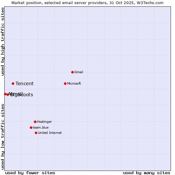 Market position of Tencent vs. BigScoots vs. Atmail
