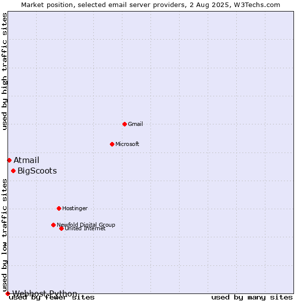 Market position of BigScoots vs. Atmail vs. Webhost Python