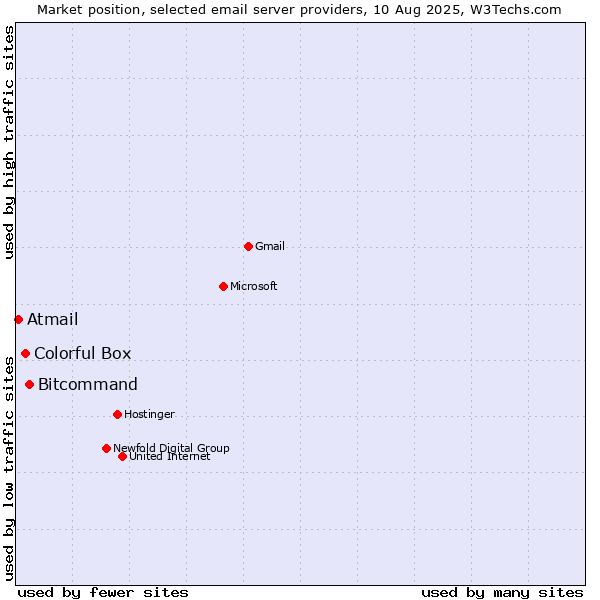 Market position of Bitcommand vs. Colorful Box vs. Atmail