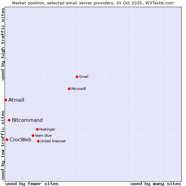 Market position of Bitcommand vs. CrocWeb vs. Atmail