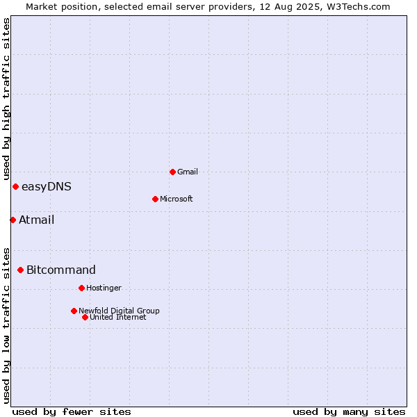 Market position of Bitcommand vs. easyDNS vs. Atmail