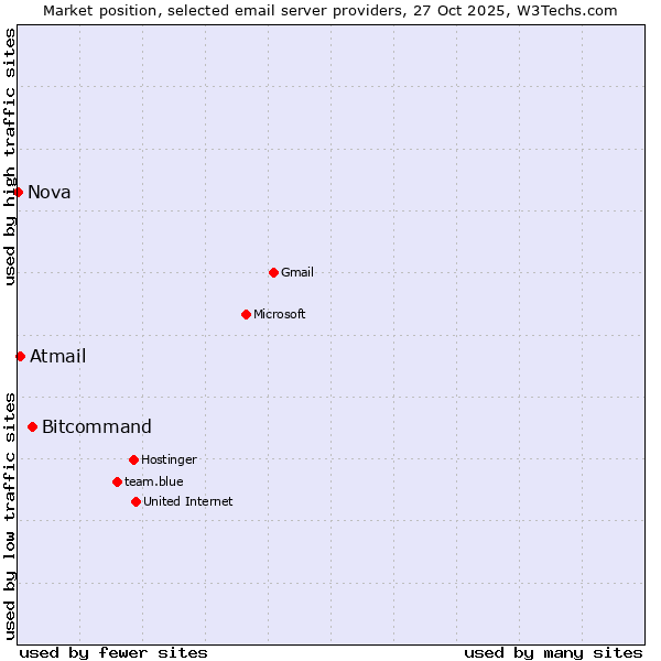 Market position of Bitcommand vs. Atmail vs. Nova