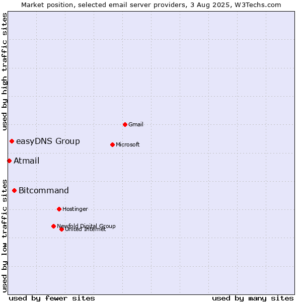 Market position of Bitcommand vs. easyDNS Group vs. Atmail