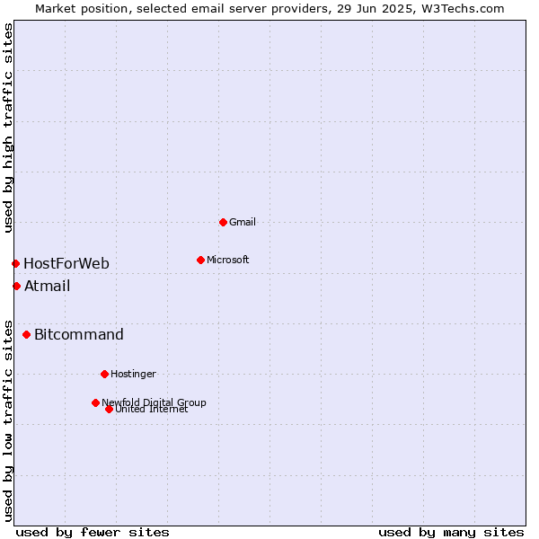 Market position of Bitcommand vs. Atmail vs. HostForWeb