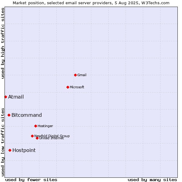 Market position of Hostpoint vs. Bitcommand vs. Atmail