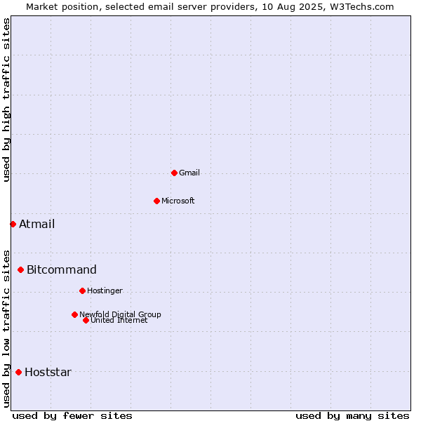 Market position of Bitcommand vs. Hoststar vs. Atmail